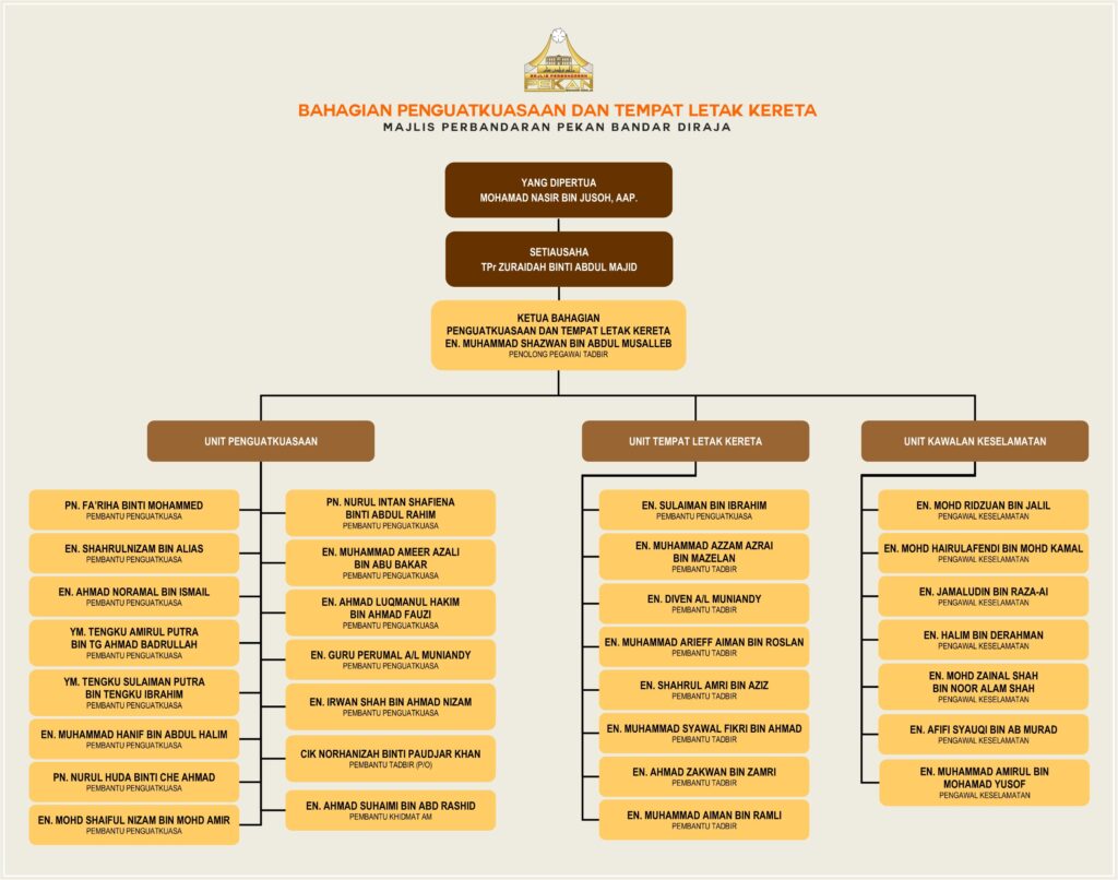 BAHAGIAN PENGUATKUASAAN DAN TEMPAT LETAK KERETA
