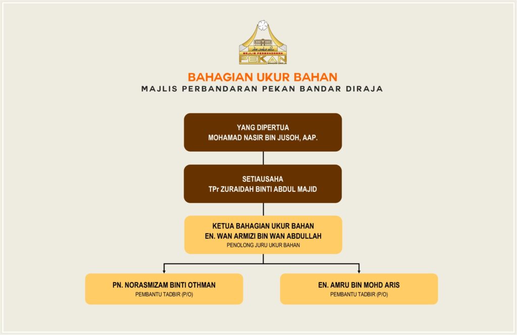 BAHAGIAN UKUR BAHAN