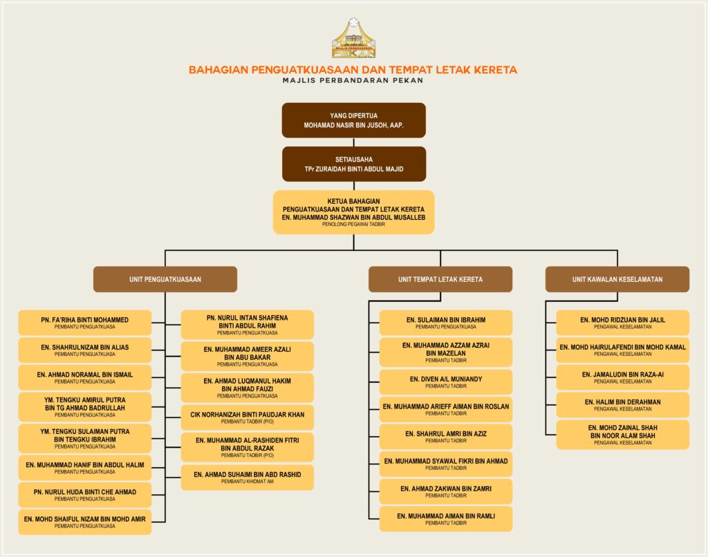 Bahagian Penguatkuasaan dan Tempat Letak Kereta