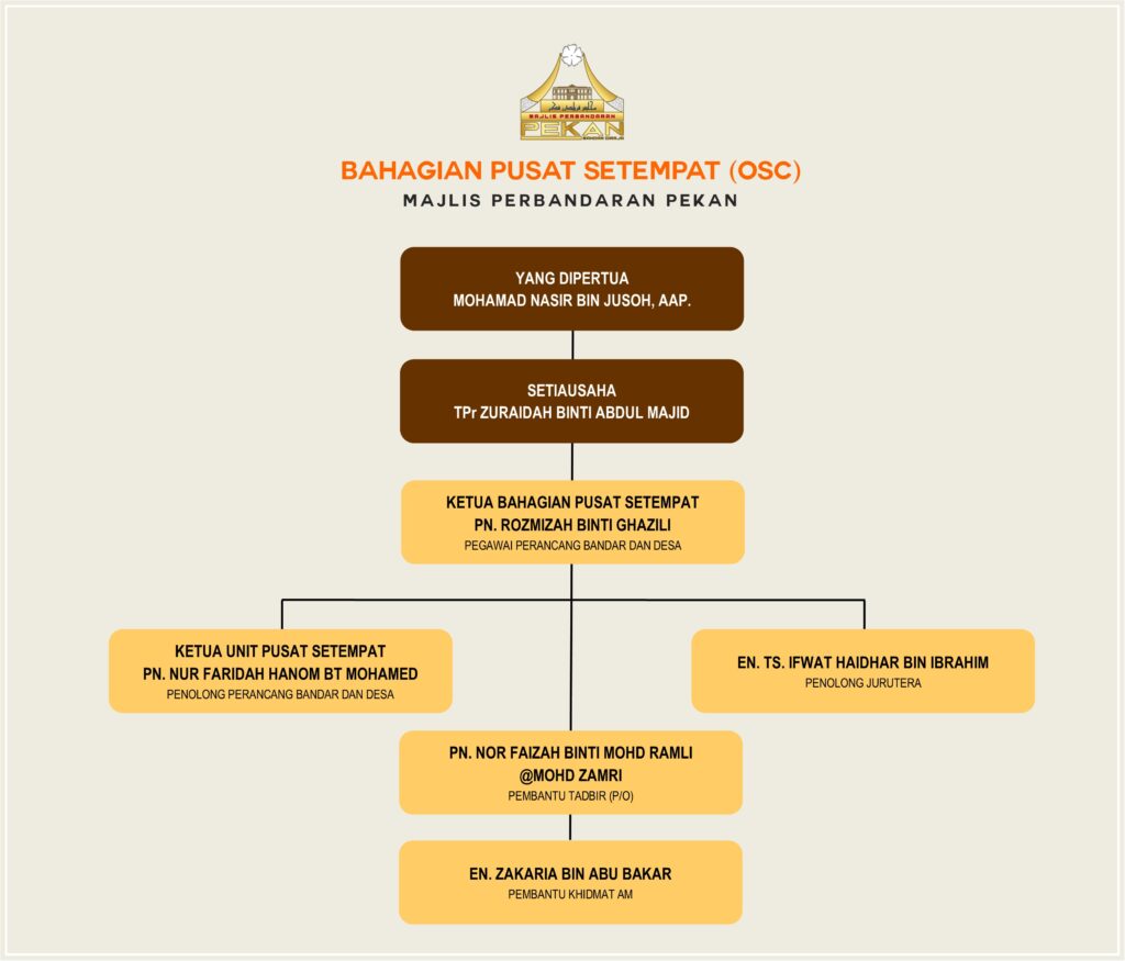 Bahagian Pusat Setempat