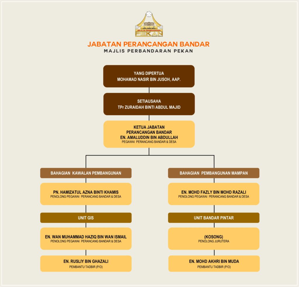 Jabatan Perancangan Bandar